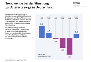 Read more about the article Deutscher Altersvorsorge-Index Frühjahr 2023 (DIVAX-AV)