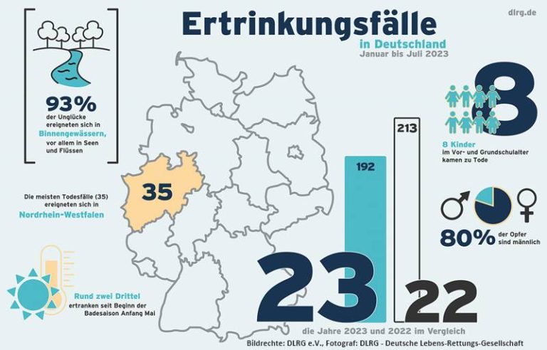 Read more about the article DLRG Zwischenbilanz 2023: Bisher 192 Menschen ertrunken