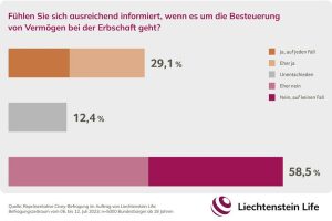 Read more about the article Blackbox Erbschaftsteuer: Mehrheit fühlt sich unzureichend informiert – Liechtenstein Life-Verbraucherumfrage