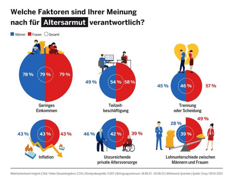 Read more about the article Umfrage: Fast die Hälfte der Bundesbürger fühlt sich finanziell schlecht fürs Alter abgesichert