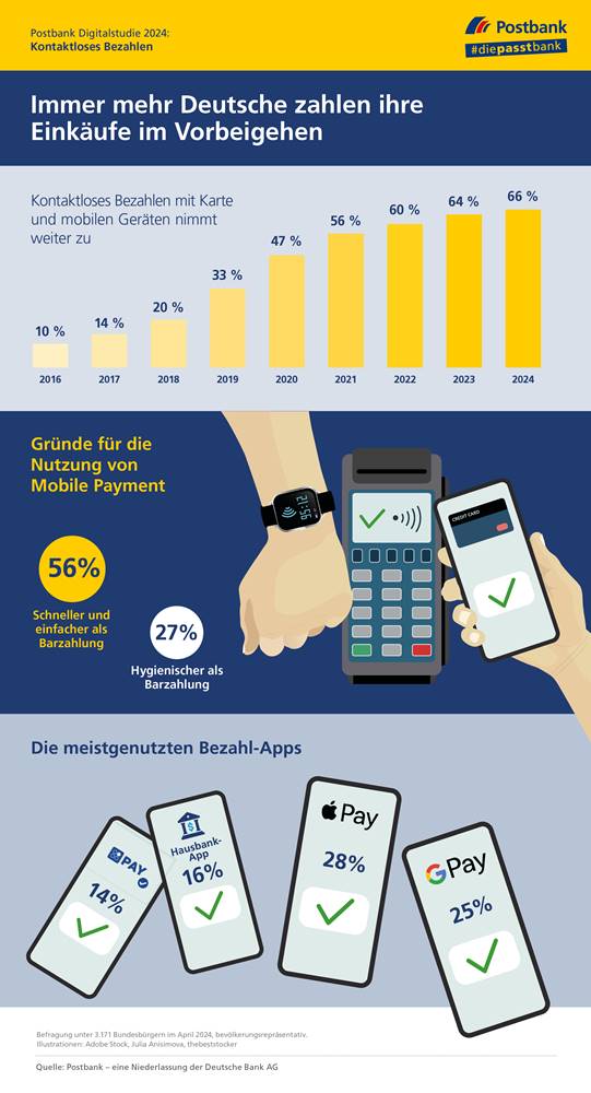 Mehr über den Artikel erfahren Statt Bargeld: Schon zwei Drittel der Deutschen zahlen im Vorbeigehen