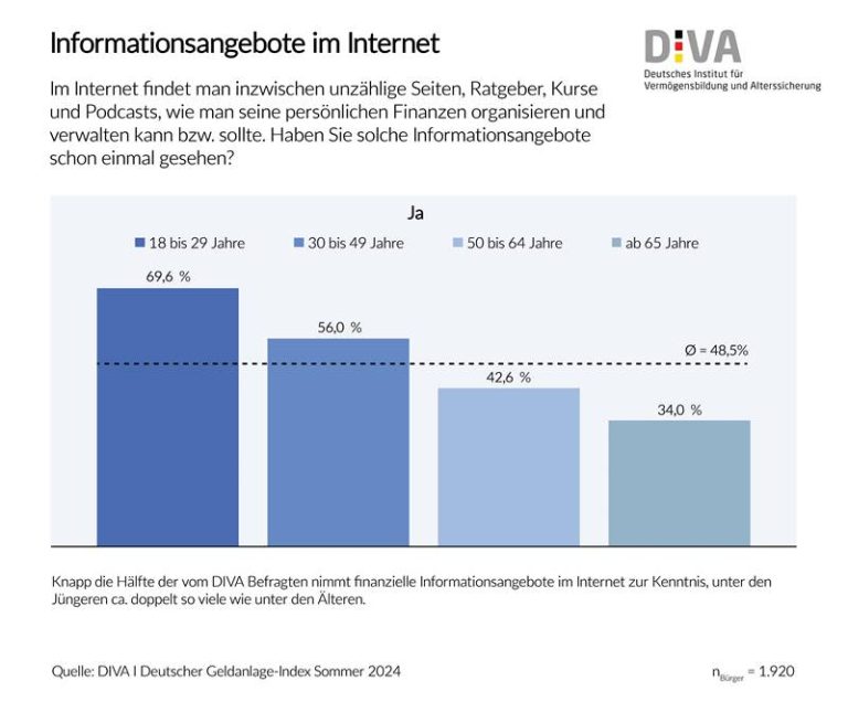 Mehr über den Artikel erfahren Deutscher Geldanlage-Index Sommer 2024 (DIVAX-GA)