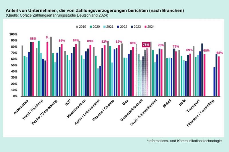 Mehr über den Artikel erfahren Zahlungsverhalten in Deutschland: Lange Verzögerungen gefährden Unternehmen