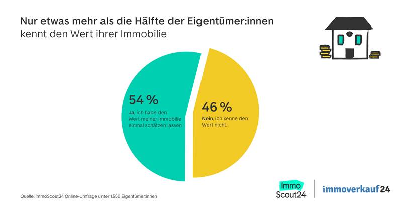 Nur die Hälfte der Eigentümer:innen kennt den Wert ihrer Immobilie