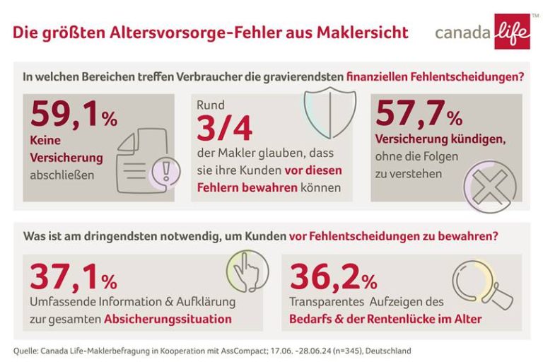 Mehr über den Artikel erfahren Altersvorsorge: Das läuft aus Maklersicht schief/ Umfrage im Auftrag von Canada Life