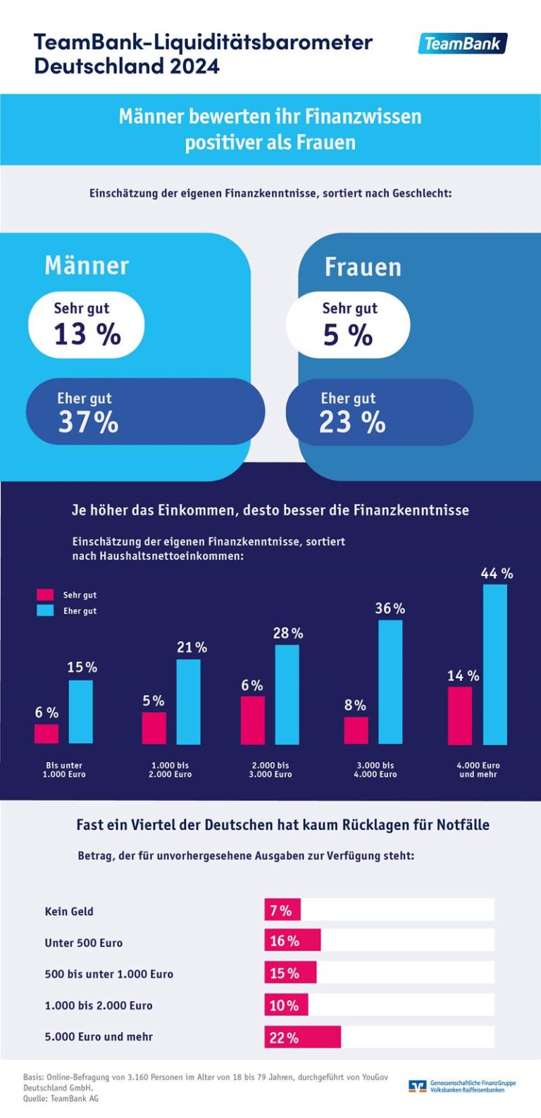 Mehr über den Artikel erfahren Studie: Männer schätzen ihr Finanzwissen positiver ein als Frauen