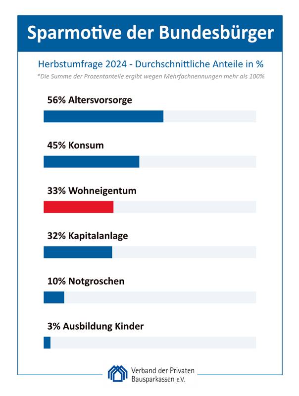 Mehr über den Artikel erfahren Herbstumfrage 2024: Sparmotiv Wohneigentum – Klarer Auftrag an die Politik