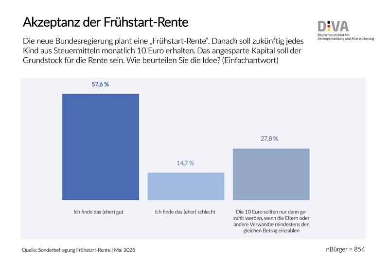 Mehr über den Artikel erfahren 10 Thesen zur Frühstart-Rente