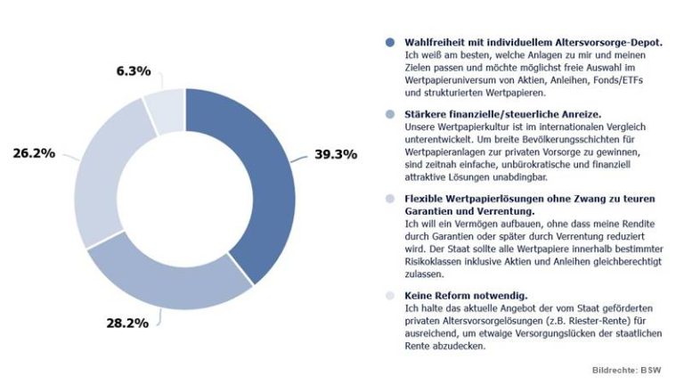 Mehr über den Artikel erfahren BSW-Trend August 2025: Forderung nach individuellem Altersvorsorge-Depot mit freier Anlagewahl