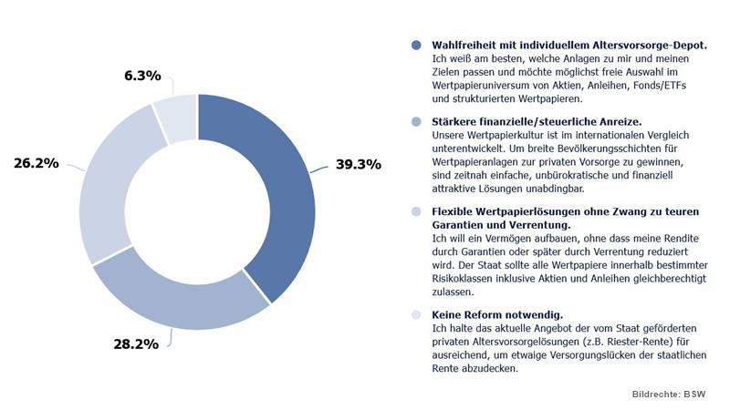 Du betrachtest gerade BSW-Trend August 2025: Forderung nach individuellem Altersvorsorge-Depot mit freier Anlagewahl